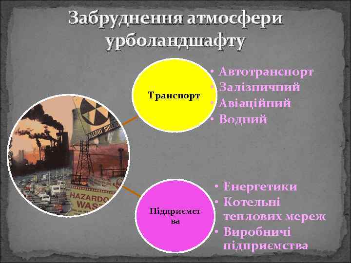 Забруднення атмосфери урболандшафту Транспорт Підприємст ва • • Автотранспорт Залізничний Авіаційний Водний • Енергетики