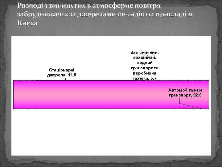 Розподіл викинутих в атмосферне повітря забруднювачів за джерелами викидів на прикладі м. Києва Стаціонарні