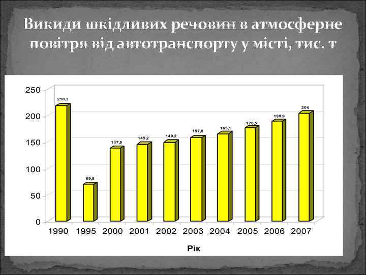 Викиди шкідливих речовин в атмосферне повітря від автотранспорту у місті, тис. т 