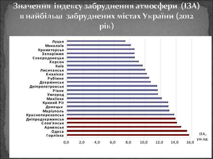 Значення індексу забруднення атмосфери (ІЗА) в найбільш забруднених містах України (2012 рік) 