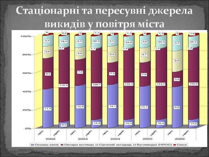 Стаціонарні та пересувні джерела викидів у повітря міста 