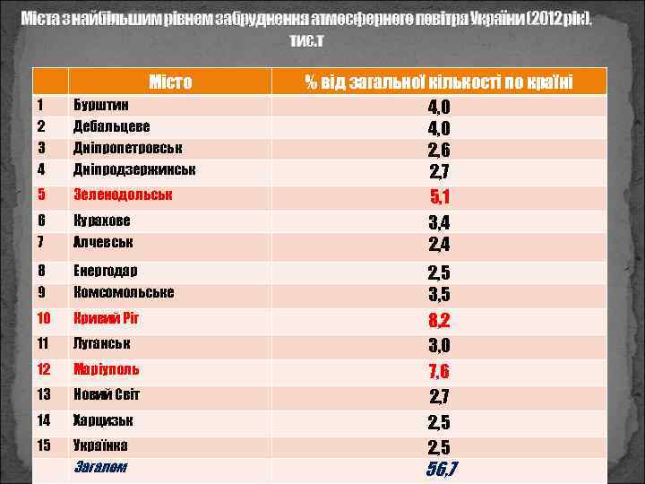 Міста з найбільшим рівнем забруднення атмосферного повітря України (2012 рік), тис. т Місто 1