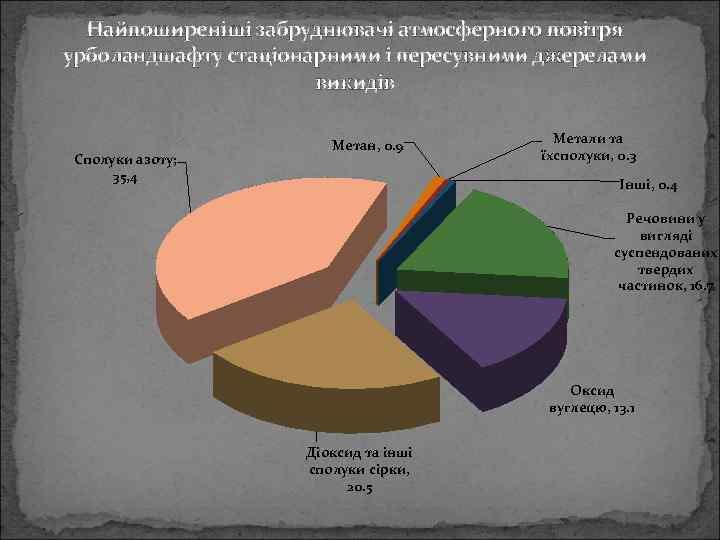 Найпоширеніші забруднювачі атмосферного повітря урболандшафту стаціонарними і пересувними джерелами викидів Сполуки азоту; 35, 4