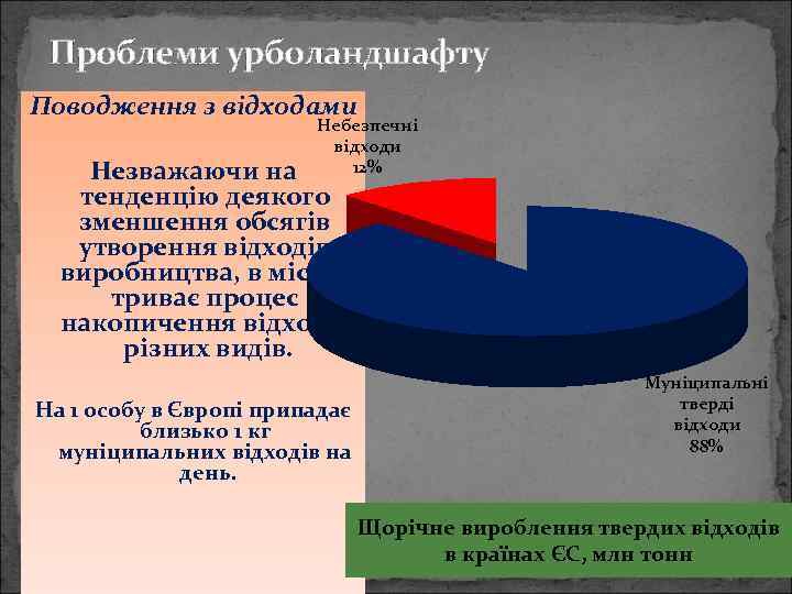 Проблеми урболандшафту Поводження з відходами Небезпечні відходи 12% Незважаючи на тенденцію деякого зменшення обсягів