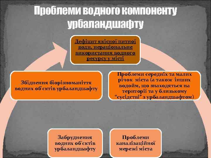 Проблеми водного компоненту урбаландшафту Дефіцит якісної питної води, нераціональне використання водного ресурсу у місті