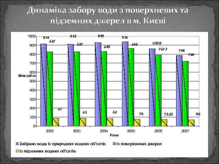 Динаміка забору води з поверхневих та підземних джерел в м. Києві 1000 914 929