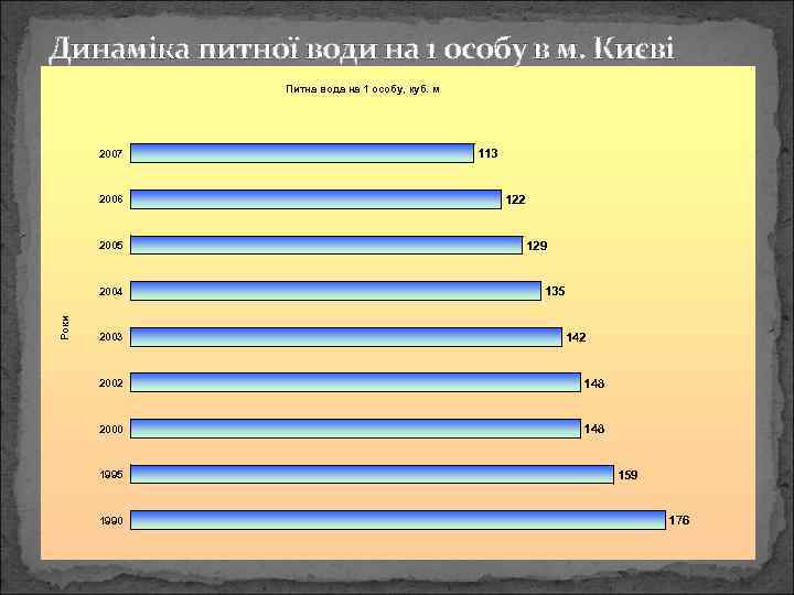 Динаміка питної води на 1 особу в м. Києві Питна вода на 1 особу,