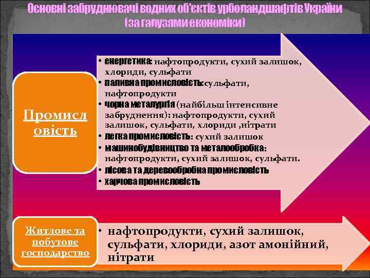 Основні забруднювачі водних об'єктів урболандшафтів України (за галузями економіки) Промисл овість • енергетика: нафтопродукти,