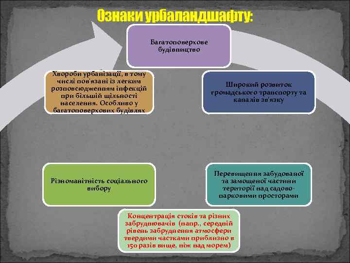 Ознаки урбаландшафту: Багатоповерхове будівництво Хвороби урбанізації, в тому числі пов'язані із легким розповсюдженням інфекцій