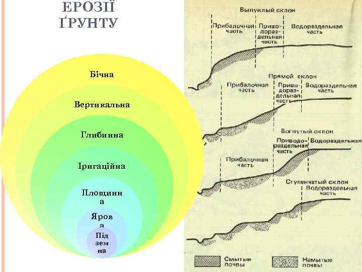 ЕРОЗІЇ ҐРУНТУ Бічна Вертикальна Глибинна Іригаційна Площинн а Яров а Під зем на 