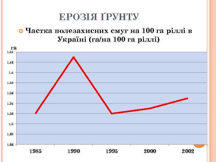 ЕРОЗІЯ ҐРУНТУ Частка полезахисних смуг на 100 га ріллі в Україні (га/на 100 га