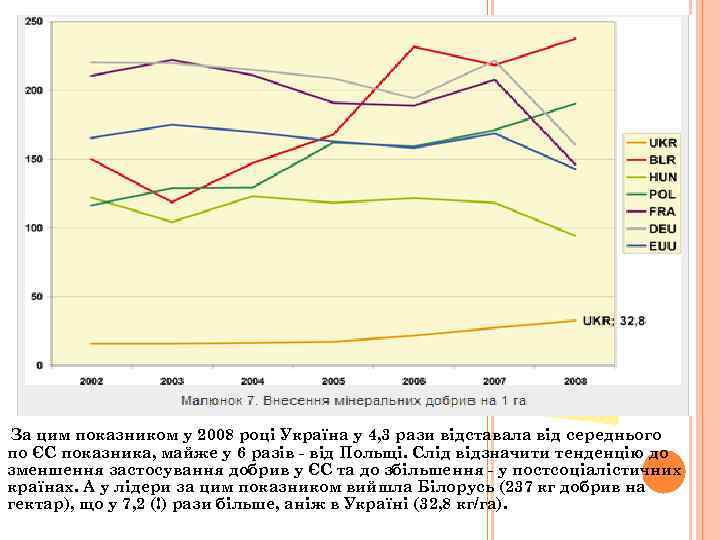  За цим показником у 2008 році Україна у 4, 3 рази відставала від