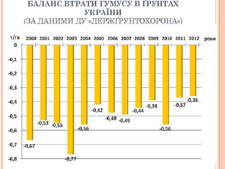 БАЛАНС ВТРАТИ ГУМУСУ В ҐРУНТАХ УКРАЇНИ (ЗА ДАНИМИ ДУ «ДЕРЖҐРУНТОХОРОНА» ) 