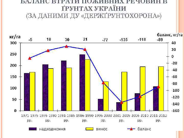 БАЛАНС ВТРАТИ ПОЖИВНИХ РЕЧОВИН В ҐРУНТАХ УКРАЇНИ (ЗА ДАНИМИ ДУ «ДЕРЖҐРУНТОХОРОНА» ) 