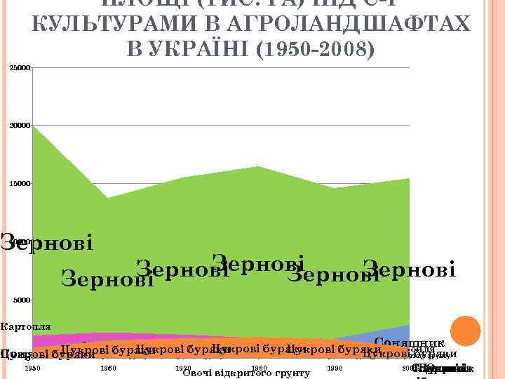 ПЛОЩІ (ТИС. ГА) ПІД С-Г КУЛЬТУРАМИ В АГРОЛАНДШАФТАХ В УКРАЇНІ (1950 -2008) 25000 20000
