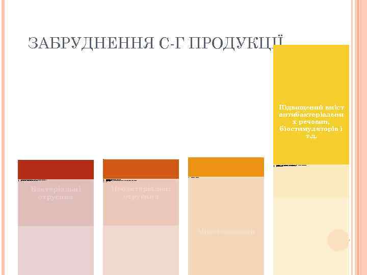 ЗАБРУДНЕННЯ С-Г ПРОДУКЦІЇ Підвищений вміст антибактеріальни х речовин, біостимуляторів і т. д. • •