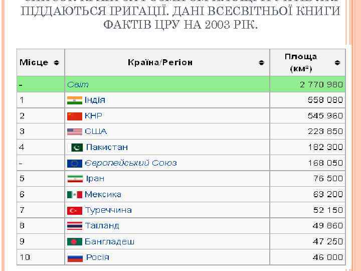СПИСОК КРАЇН ЗА РОЗМІРОМ ПЛОЩІ ҐРУНТІВ ЯКІ ПІДДАЮТЬСЯ ІРИГАЦІЇ. ДАНІ ВСЕСВІТНЬОЇ КНИГИ ФАКТІВ ЦРУ