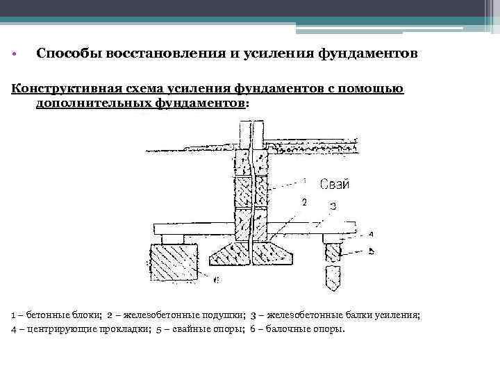  • Способы восстановления и усиления фундаментов Конструктивная схема усиления фундаментов с помощью дополнительных