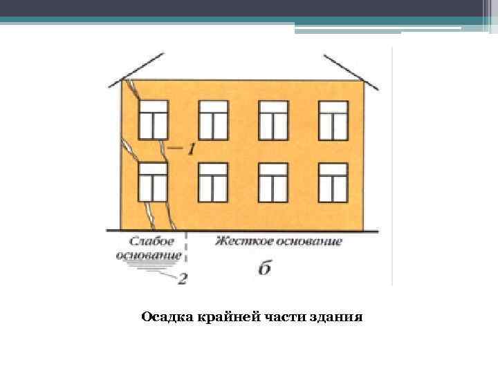 Осадка крайней части здания 