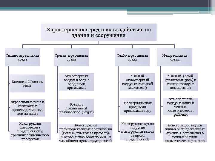 Характеристика сред и их воздействие на здания и сооружения Сильно агрессивная среда Кислоты. Щелочи.