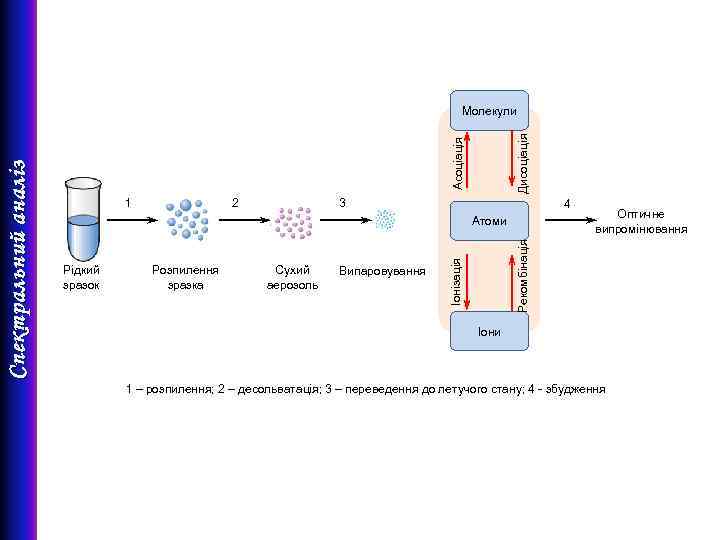 Дисоціація Асоціація 1 2 3 4 Рідкий зразок Розпилення зразка Сухий аерозоль Випаровування Оптичне