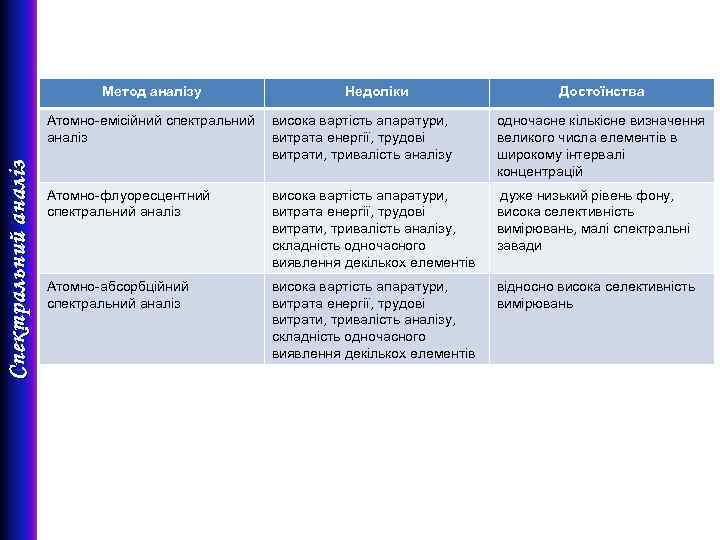 Спектральний аналіз Метод аналізу Недоліки Достоїнства Атомно-емісійний спектральний висока вартість апаратури, аналіз витрата енергії,