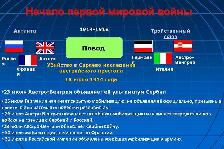 Начало первой мировой войны 1914 -1918 Антанта Тройственный союз Повод Росси я Германи я
