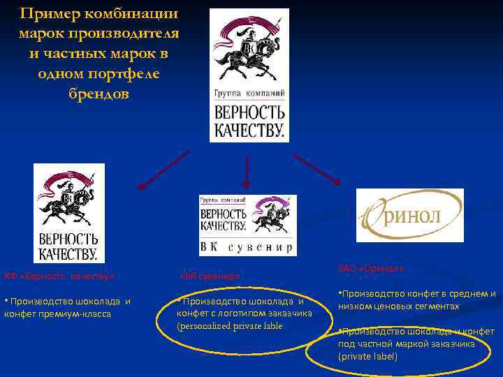 Пример комбинации марок производителя и частных марок в одном портфеле брендов КФ «Верность качеству»