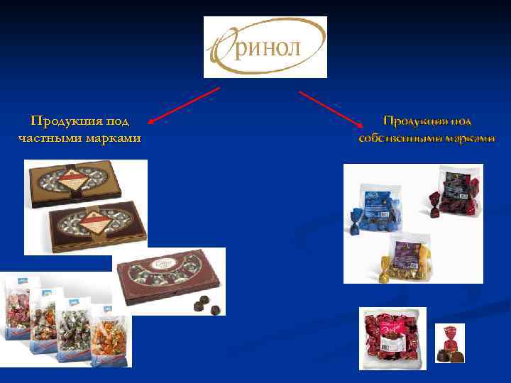 Продукция под частными марками Продукция под собственными марками 