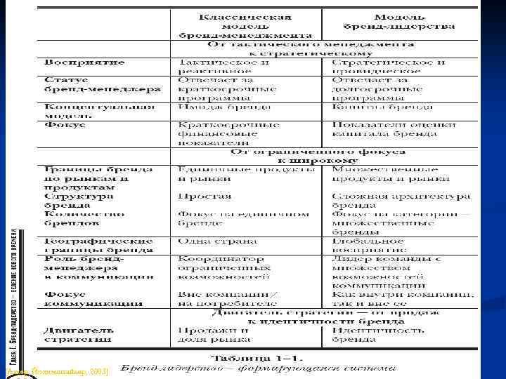 [Аакер, Йохимштайлер, 2003] 