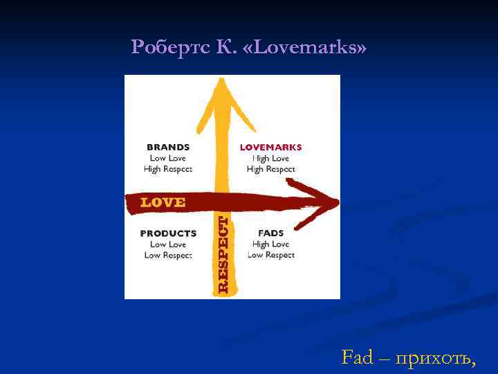 Робертс К. «Lovemarks» Fad – прихоть, 