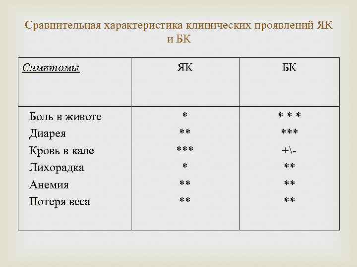 Сравнительная характеристика клинических проявлений ЯК и БК Симптомы Боль в животе Диарея Кровь в