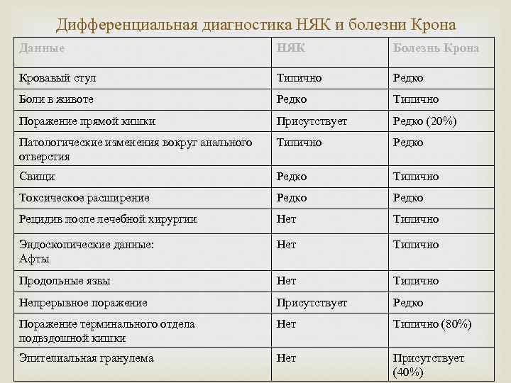 Дифференциальная диагностика НЯК и болезни Крона Данные НЯК Болезнь Крона Кровавый стул Типично Редко