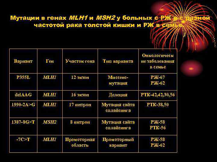 Мутации в генах MLH 1 и MSH 2 у больных с РЖ и с