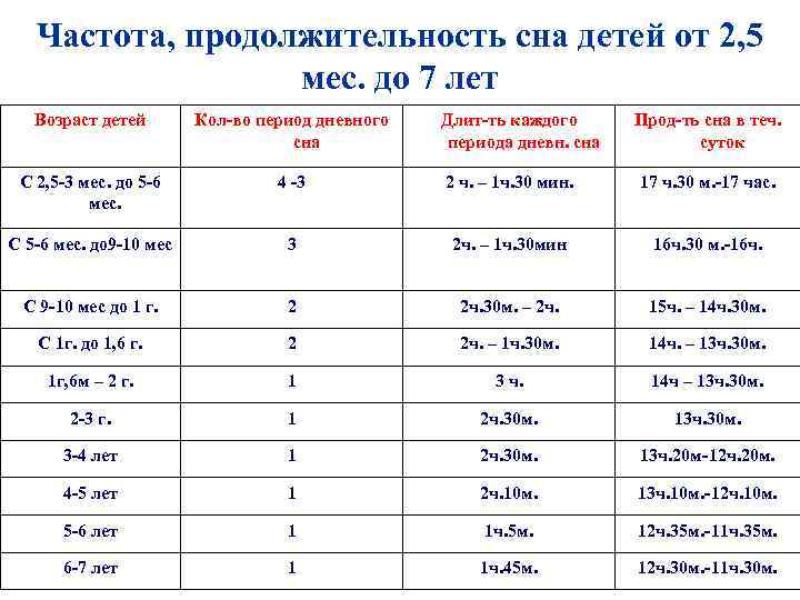 Частота, продолжительность сна детей от 2, 5 мес. до 7 лет Возраст детей Кол-во