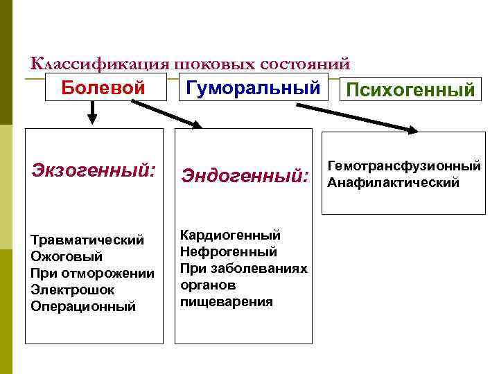 Классификация шоковых состояний Гуморальный Психогенный Болевой Экзогенный: Эндогенный: Травматический Ожоговый При отморожении Электрошок Операционный