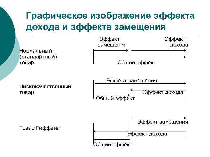 Графическое изображение эффекта дохода и эффекта замещения Нормальный (стандартный) товар Низкокачественный товар Товар Гиффена