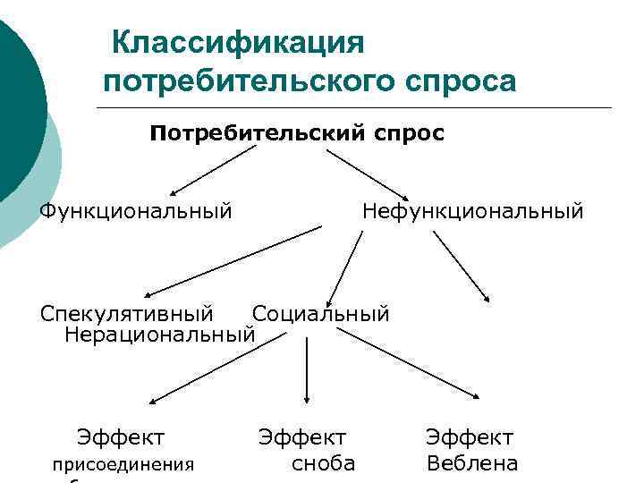 Функционального потребительского спроса. Классификация потребительского спроса. Нефункциональный потребительский спрос.