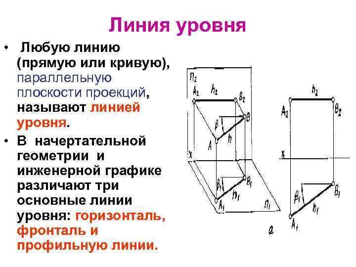 Как нарисовать линию уровня