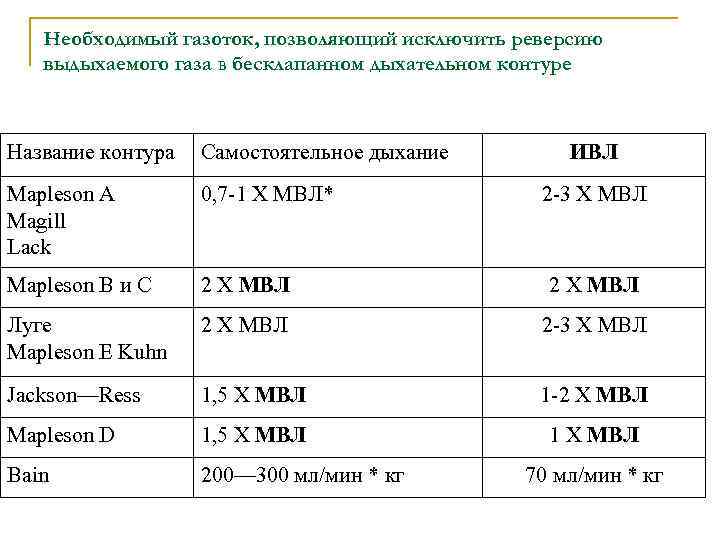 Необходимый газоток, позволяющий исключить реверсию выдыхаемого газа в бесклапанном дыхательном контуре Название контура Самостоятельное