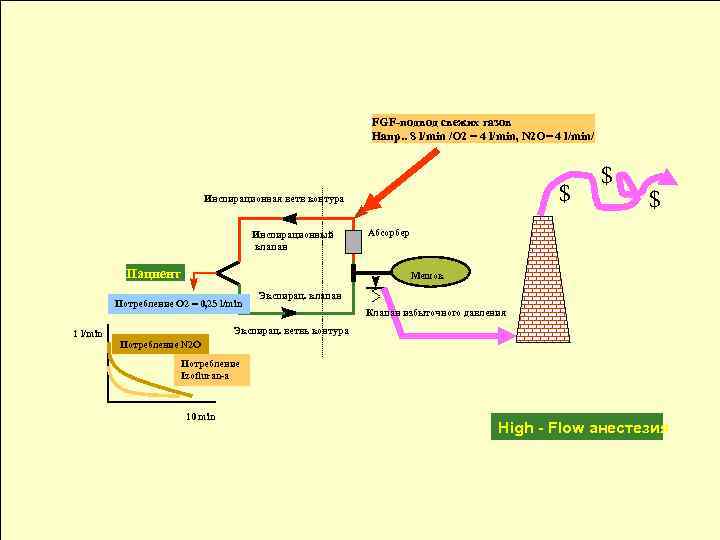 FGF-подвод свежих газов Напр. . 8 l/min /O 2 = 4 l/min, N 2