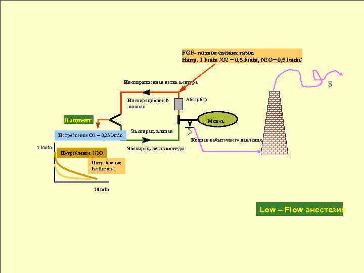 FGF- подвод свежих газов Напр. 1 l/min /O 2 = 0, 5 l/min, N