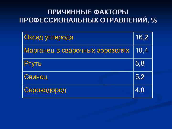 ПРИЧИННЫЕ ФАКТОРЫ ПРОФЕССИОНАЛЬНЫХ ОТРАВЛЕНИЙ, % Оксид углерода 16, 2 Марганец в сварочных аэрозолях 10,
