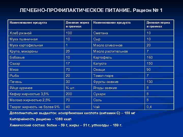 ЛЕЧЕБНО-ПРОФИЛАКТИЧЕСКОЕ ПИТАНИЕ. Рацион № 1 Наименование продукта Дневная норма в граммах Хлеб ржаной 100