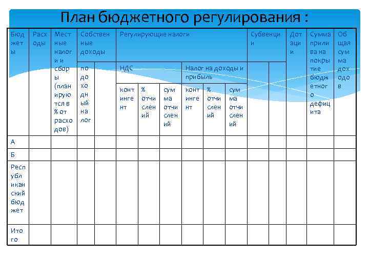 План бюджетного регулирования : Бюд жет ы А Б Респ убл икан ский бюд