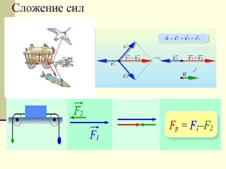 Сложение сил 