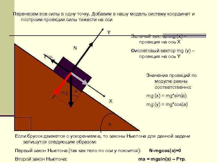 Силы действующие на брусок на наклонной