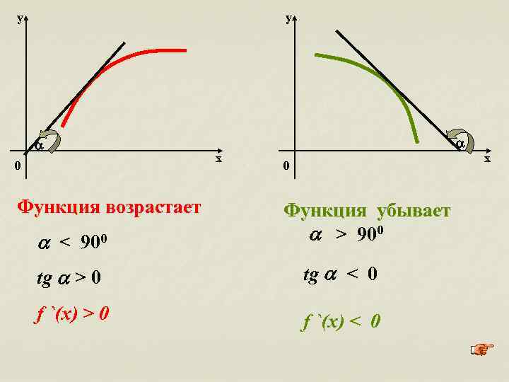 у у 0 Функция возрастает < 900 tg > 0 f `(x) > 0