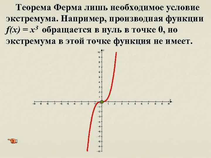  Теорема Ферма лишь необходимое условие экстремума. Например, производная функции f(x) = x 3