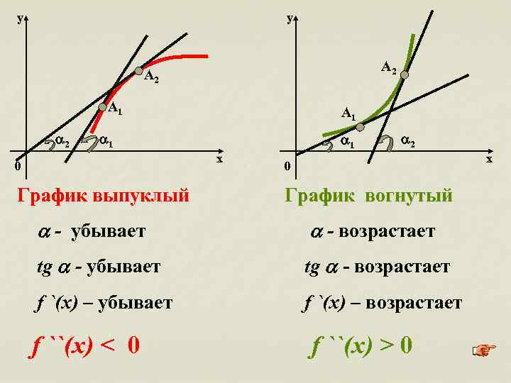 у у A 2 A 1 1 1 х 0 График выпуклый 2 х